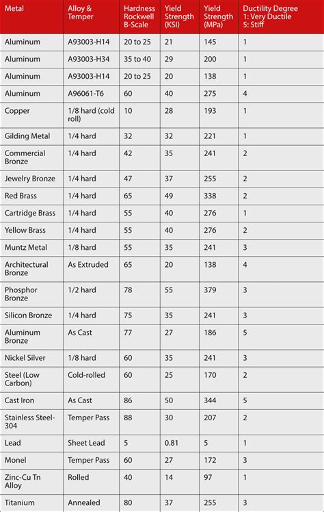 rockwell hardness chart for metals